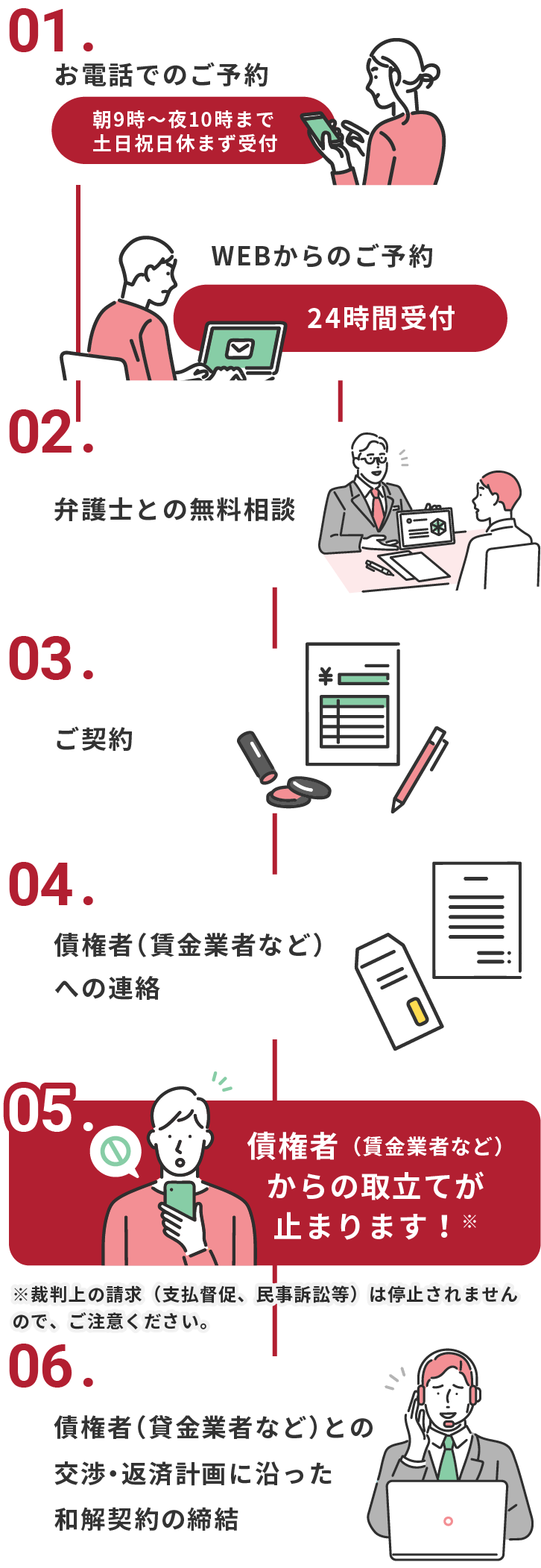 債務整理のご相談から解決までの流れ